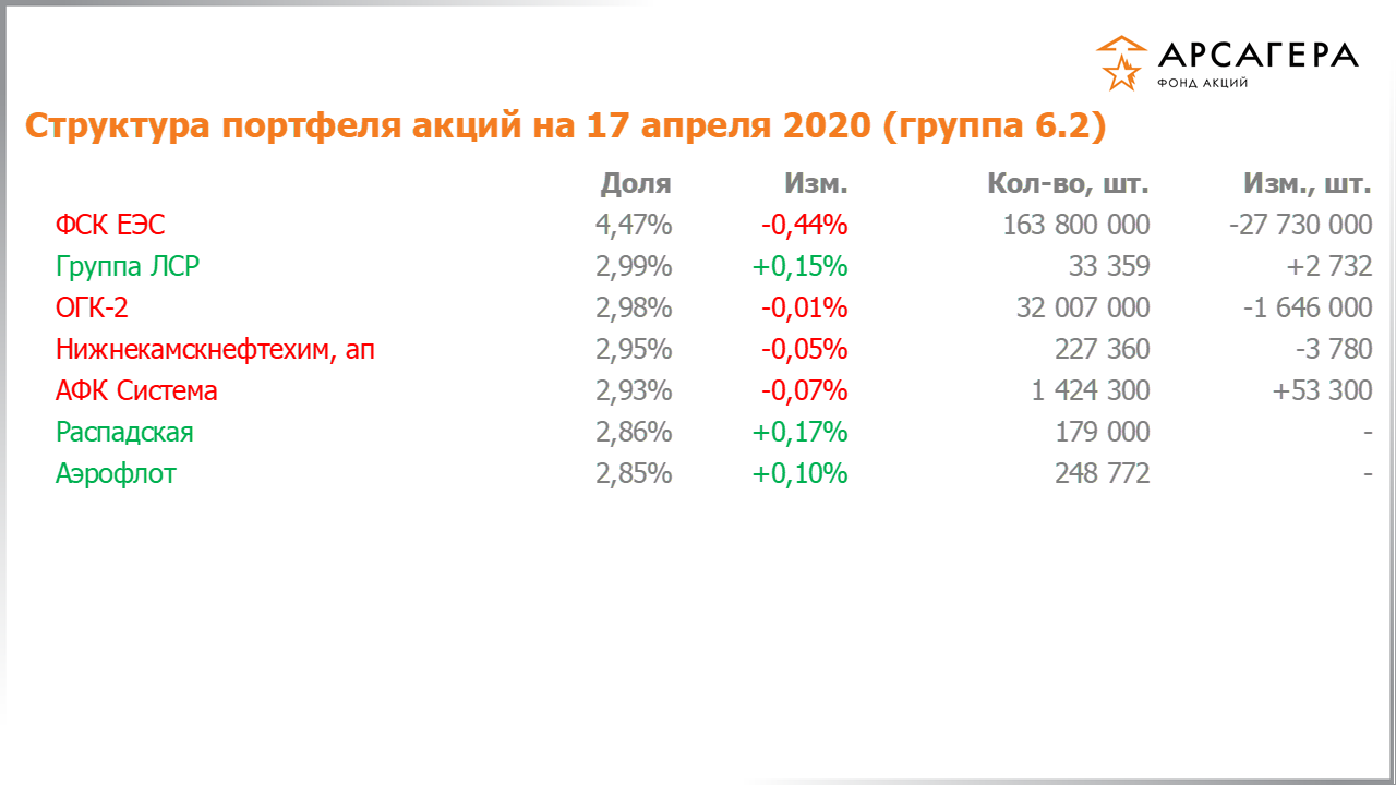 Изменение состава и структуры группы 6.2 портфеля фонда «Арсагера – фонд акций» за период с 03.04.2020 по 17.04.2020