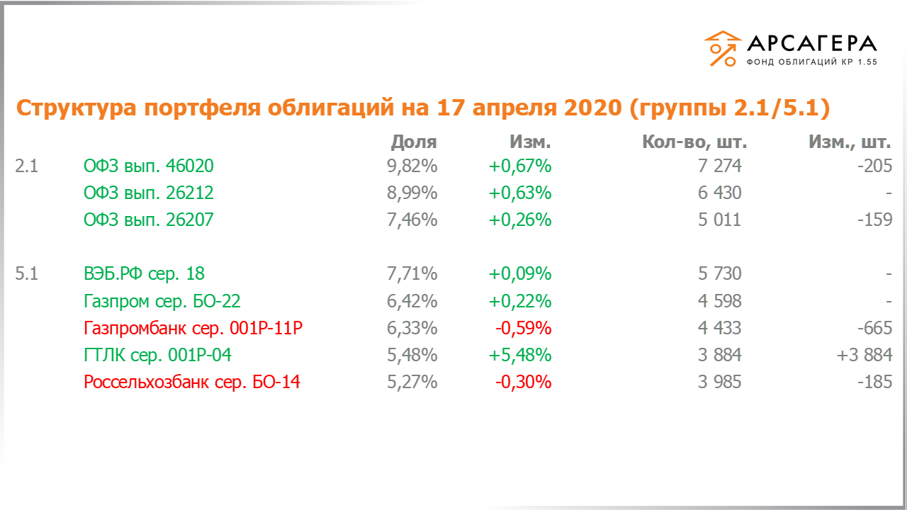 Изменение состава и структуры групп 2.1-5.1 портфеля «Арсагера – фонд облигаций КР 1.55» с 03.04.2020 по 17.04.2020