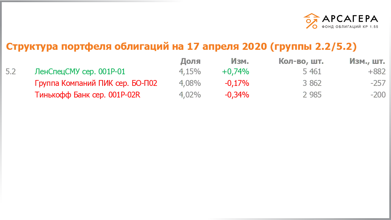 Изменение состава и структуры групп 2.2-5.2 портфеля «Арсагера – фонд облигаций КР 1.55» за период с 03.04.2020 по 17.04.2020