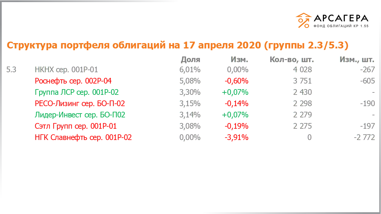 Изменение состава и структуры групп 2.3-5.3 портфеля «Арсагера – фонд облигаций КР 1.55» за период с 03.04.2020 по 17.04.2020