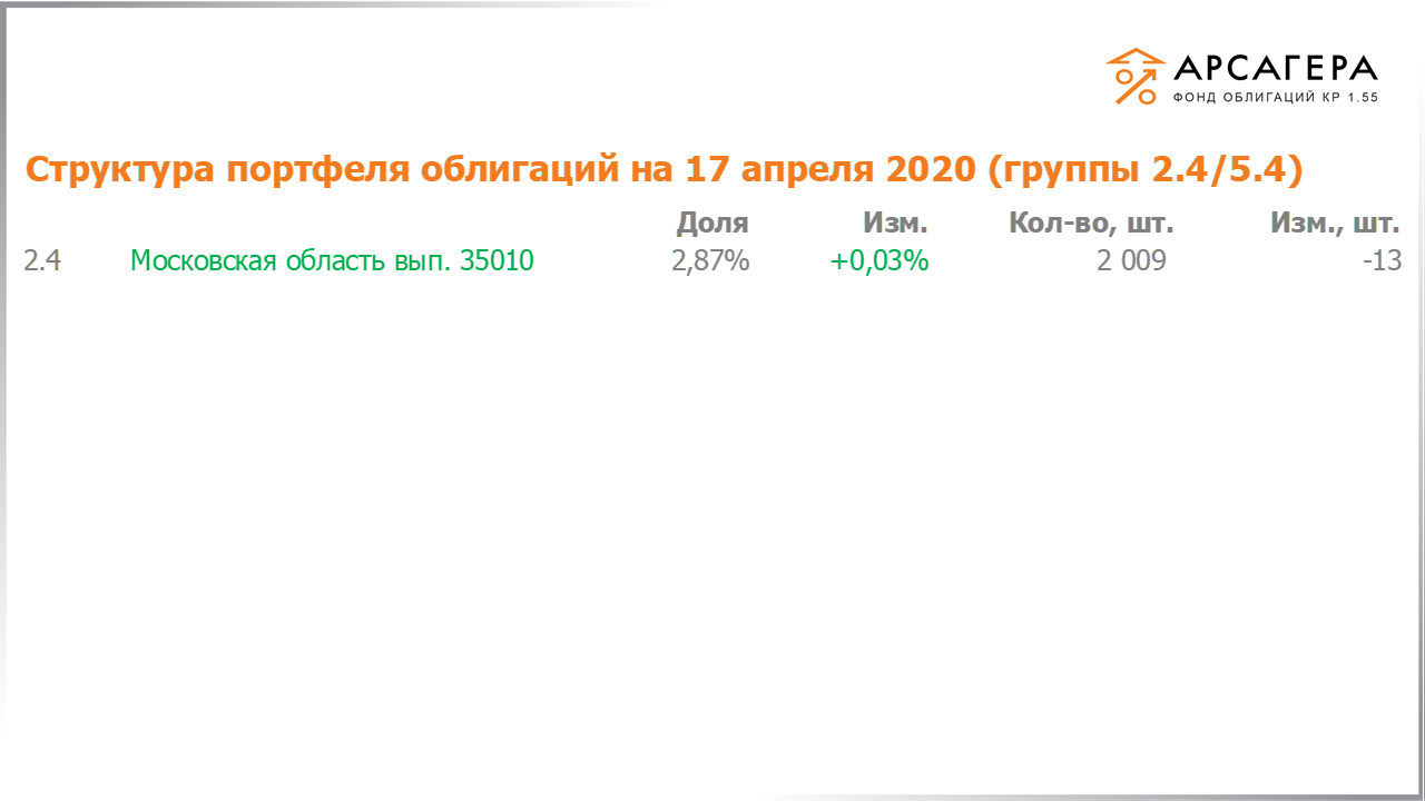Изменение состава и структуры групп 2.4-5.4 портфеля «Арсагера – фонд облигаций КР 1.55» за период с 03.04.2020 по 17.04.2020
