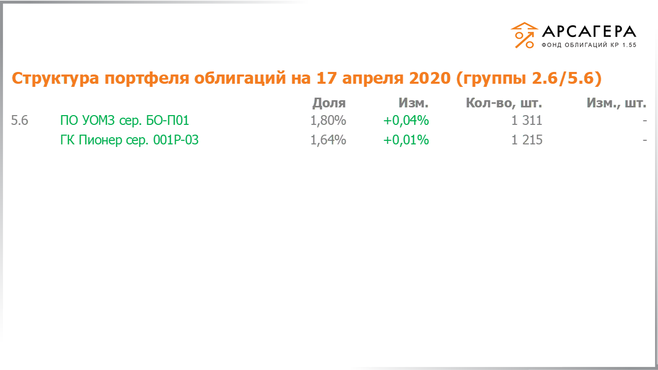 Изменение состава и структуры групп 2.5-5.5 портфеля «Арсагера – фонд облигаций КР 1.55» за период с 03.04.2020 по 17.04.2020