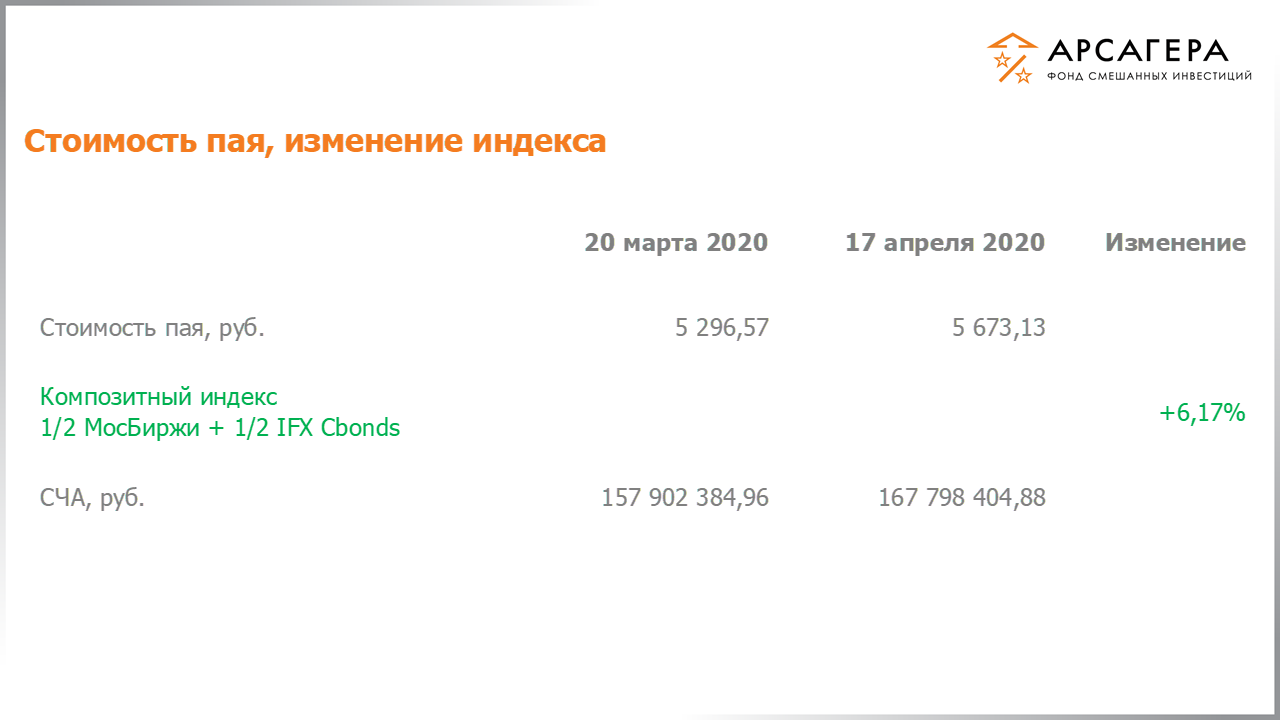Изменение стоимости пая фонда «Арсагера – фонд смешанных инвестиций» и индексов МосБиржи и IFX Cbonds с 03.04.2020 по 17.04.2020