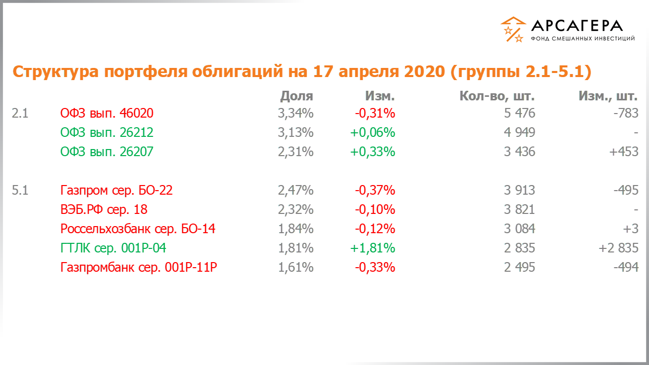 Изменение состава и структуры групп 2.1-5.1 портфеля фонда «Арсагера – фонд смешанных инвестиций» с 03.04.2020 по 17.04.2020