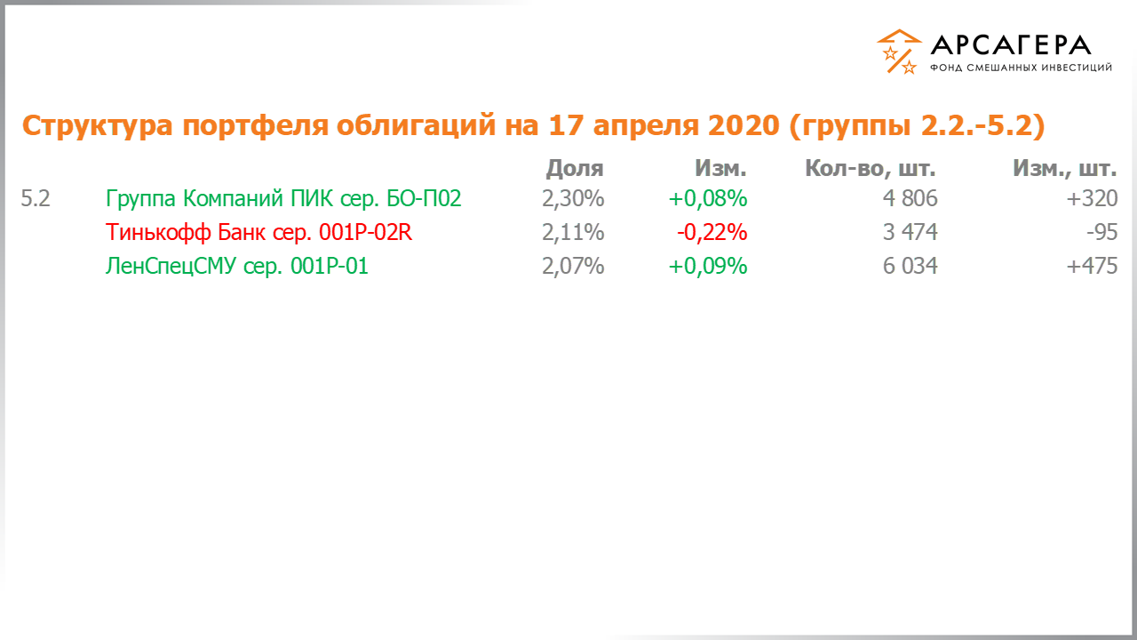Изменение состава и структуры групп 2.2-5.2 портфеля фонда «Арсагера – фонд смешанных инвестиций» с 03.04.2020 по 17.04.2020