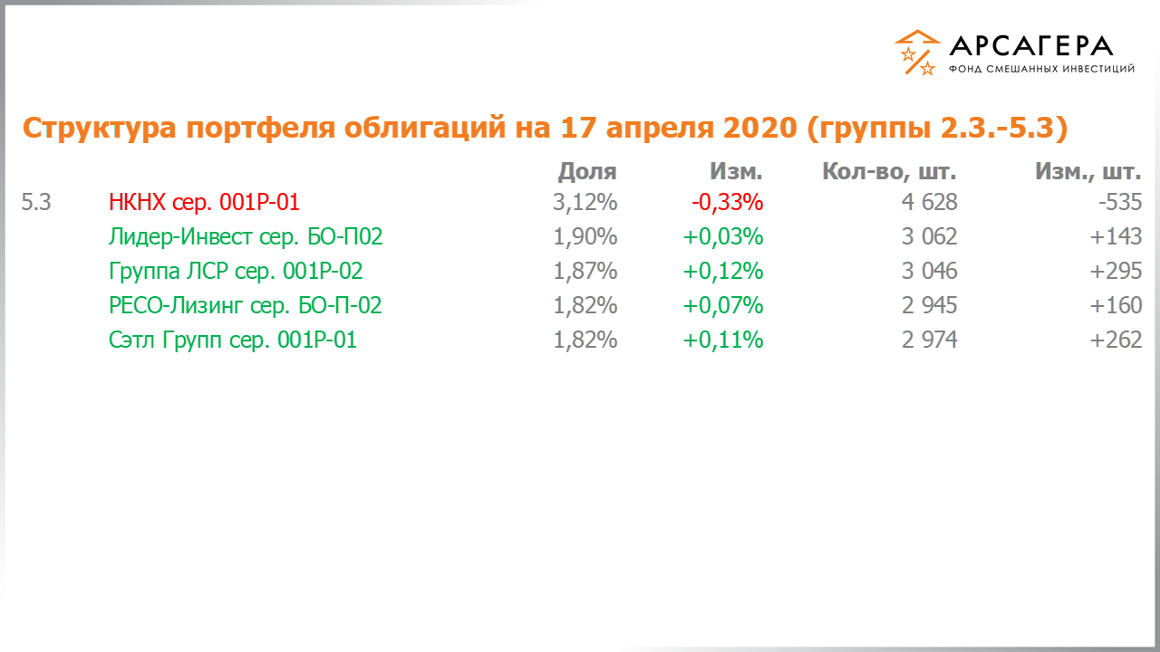 Изменение состава и структуры групп 2.3-5.3 портфеля фонда «Арсагера – фонд смешанных инвестиций» с 03.04.2020 по 17.04.2020