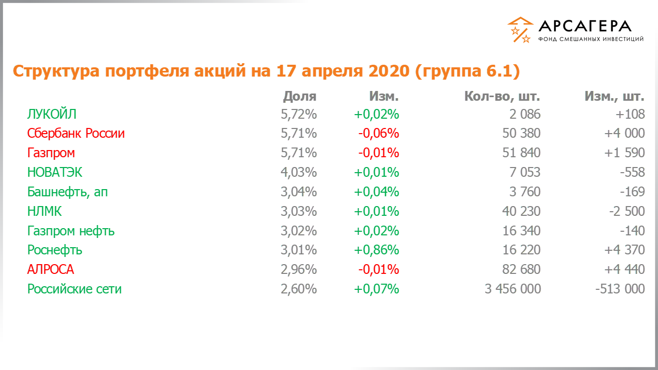 Изменение дюрации долговой части портфеля фонда «Арсагера – фонд смешанных инвестиций» c 03.04.2020 по 17.04.2020