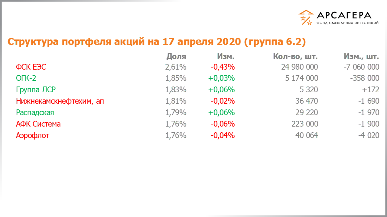 Изменение состава и структуры группы 6.1 портфеля фонда «Арсагера – фонд смешанных инвестиций» c 03.04.2020 по 17.04.2020