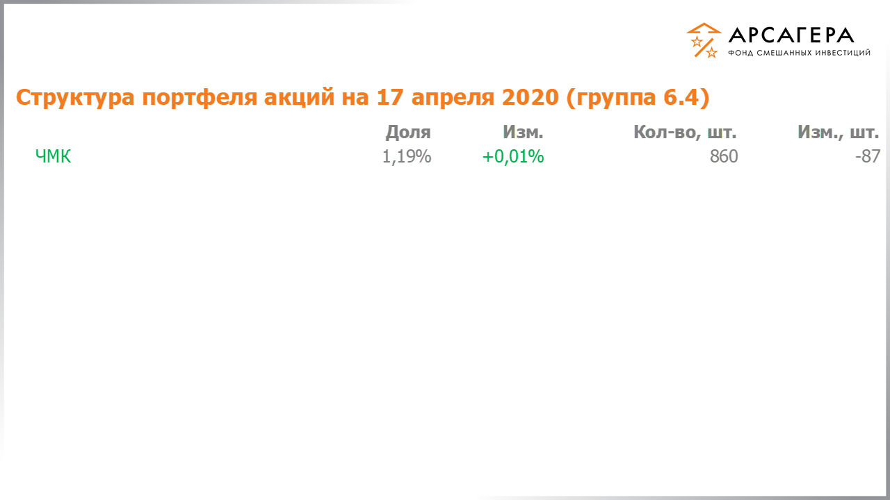 Изменение состава и структуры группы 6.3 портфеля фонда «Арсагера – фонд смешанных инвестиций» c 03.04.2020 по 17.04.2020