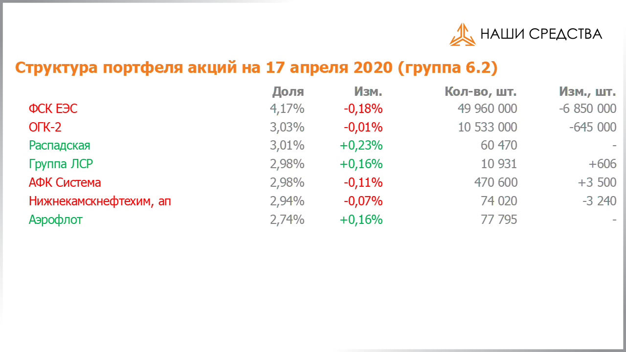 Изменение состава и структуры группы 6.2 портфеля УК «Арсагера» с 03.04.2020 по 17.04.2020