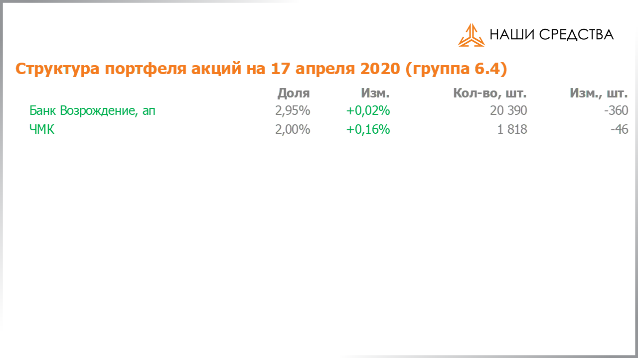 Изменение состава и структуры группы 6.4 портфеля УК «Арсагера» с 03.04.2020 по 17.04.2020