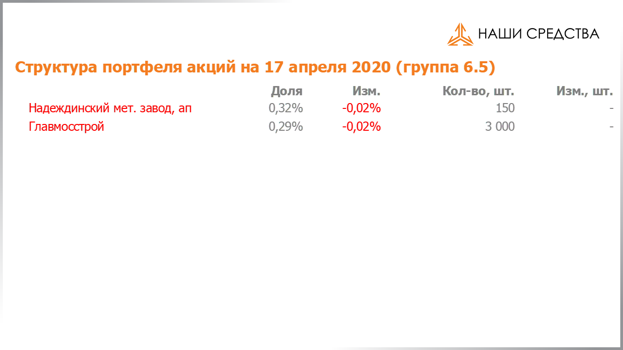 Изменение состава и структуры группы 6.5 портфеля УК «Арсагера» с 03.04.2020 по 17.04.2020