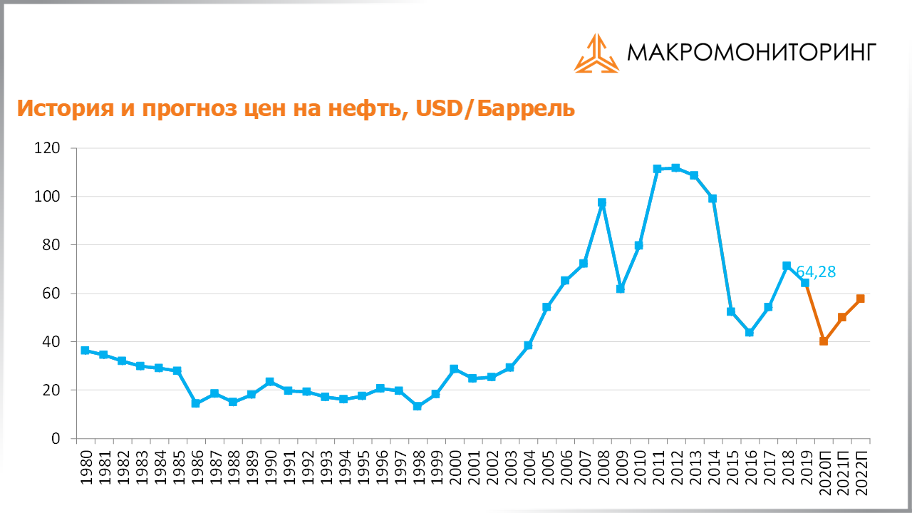 График исторических и прогнозных цен на нефть c 14.04.2020 по 28.04.2020
