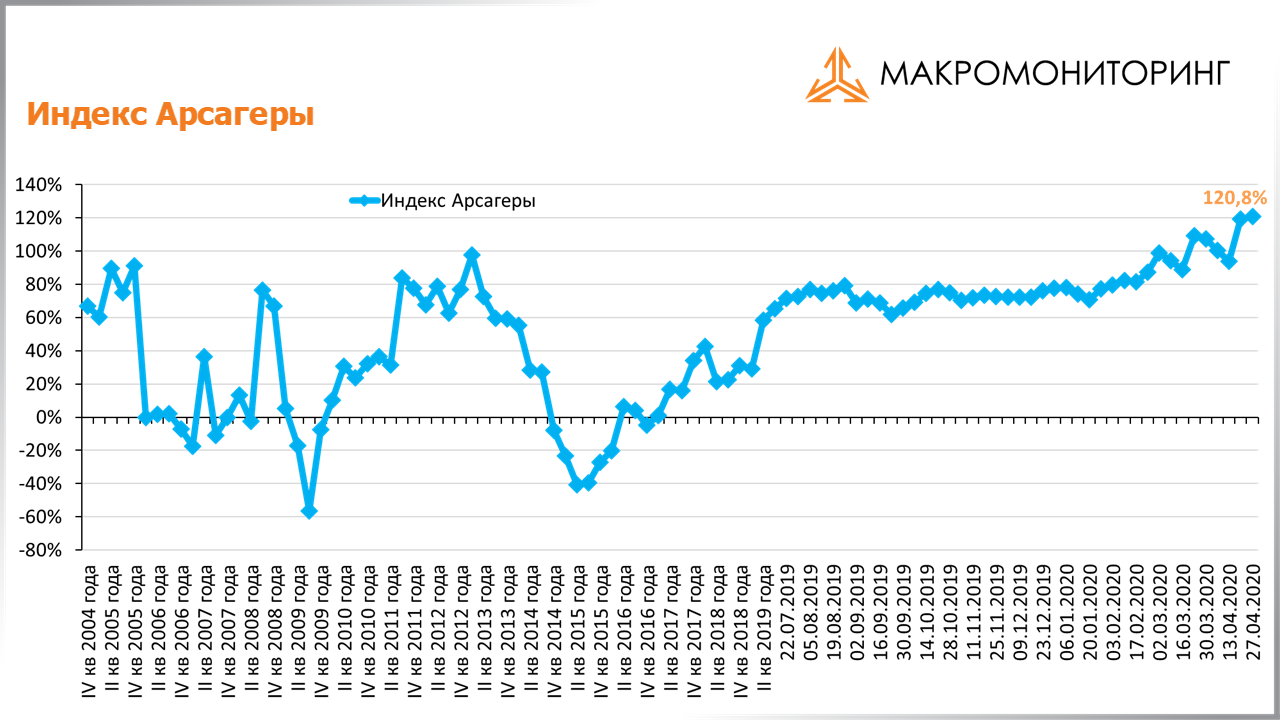 График изменения индекса Арсагеры с 14.04.2020 по 28.04.2020
