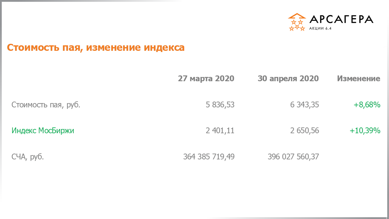 Изменение стоимости пая Арсагера – акции 6.4 и индекса МосБиржи c 31.03.2020 по 30.04.2020