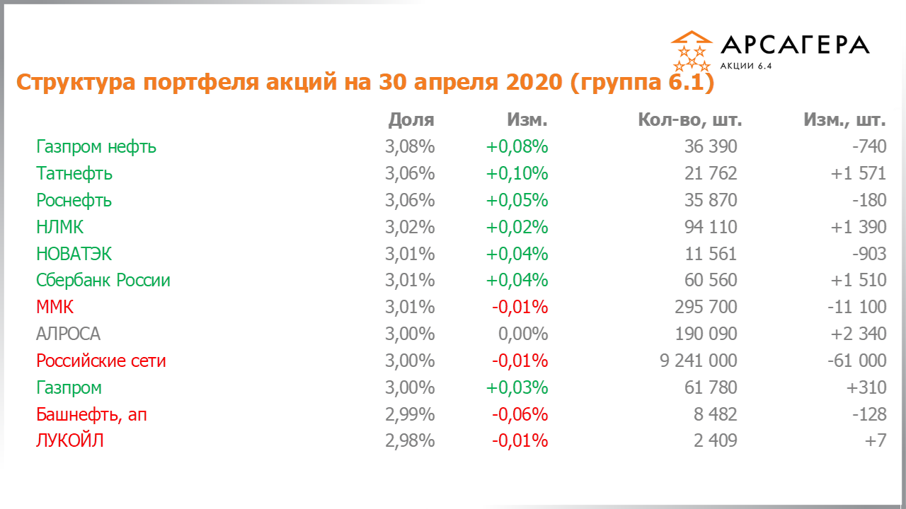 Изменение состава и структуры группы 6.1 портфеля фонда Арсагера – акции 6.4 с 31.03.2020 по 30.04.2020