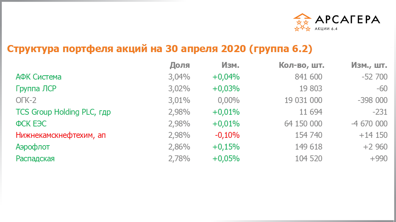 Изменение состава и структуры группы 6.2 портфеля фонда Арсагера – акции 6.4 с 31.03.2020 по 30.04.2020