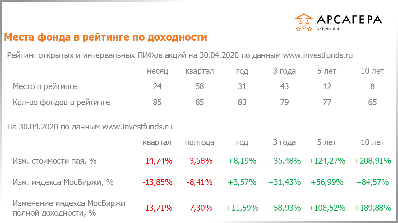 Место фонда Арсагера – акции 6.4 в рейтинге интервальных пифов акций, изменение стоимости пая за разные периоды на 30.04.2020