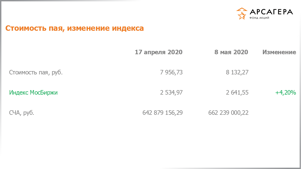 Изменение стоимости пая фонда «Арсагера – фонд акций» и индекса МосБиржи с 17.04.2020 по 01.05.2020