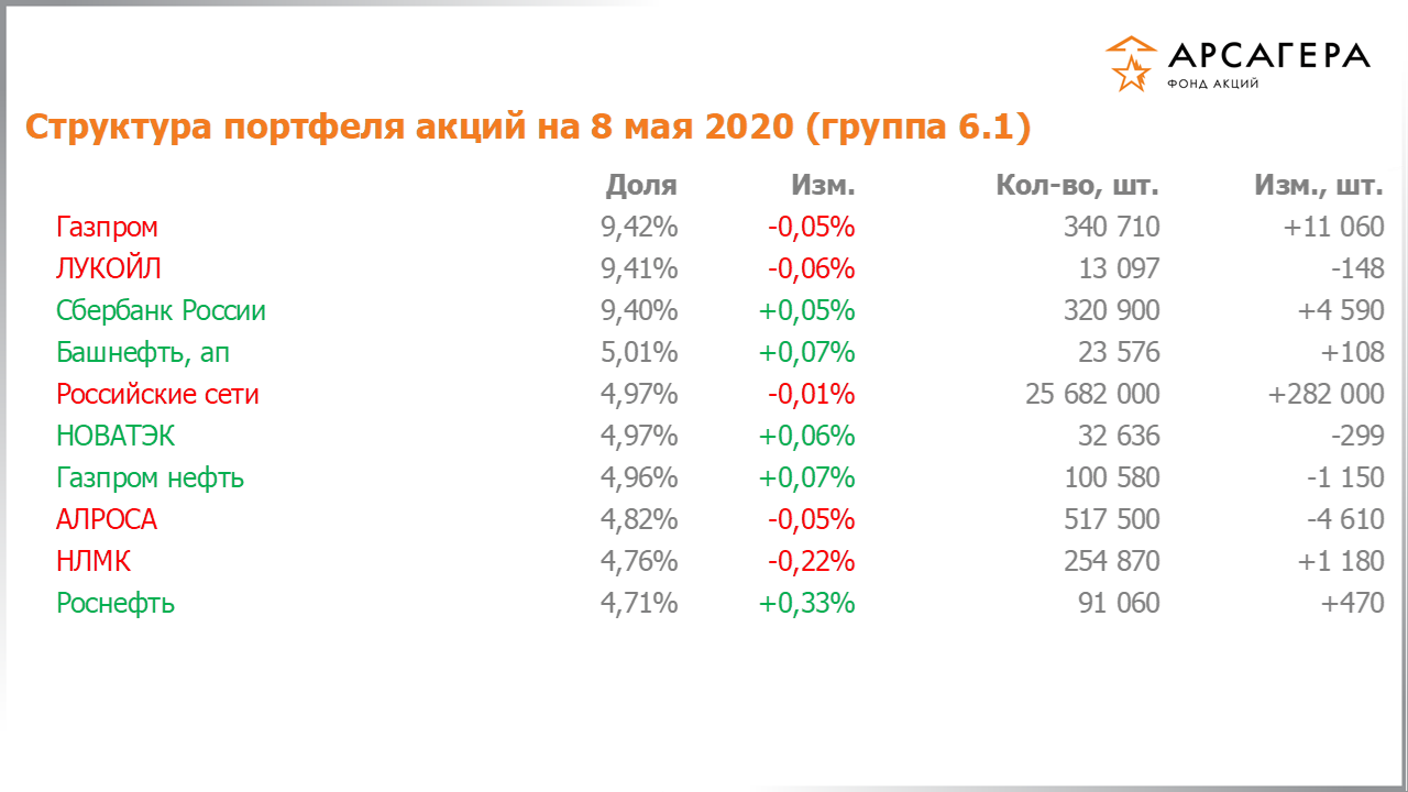 Изменение состава и структуры группы 6.1 портфеля фонда «Арсагера – фонд акций» за период с 17.04.2020 по 01.05.2020