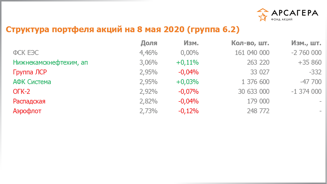 Изменение состава и структуры группы 6.2 портфеля фонда «Арсагера – фонд акций» за период с 17.04.2020 по 01.05.2020