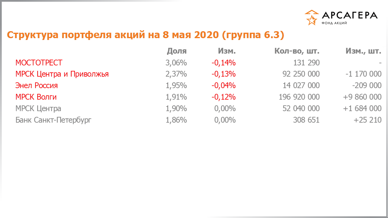 Изменение состава и структуры группы 6.3 портфеля фонда «Арсагера – фонд акций» за период с 17.04.2020 по 01.05.2020