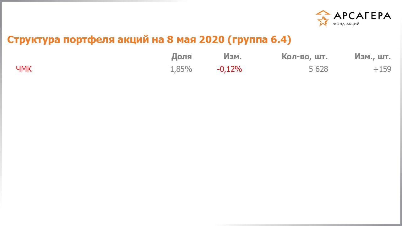 Изменение состава и структуры группы 6.4 портфеля фонда «Арсагера – фонд акций» за период с 17.04.2020 по 01.05.2020