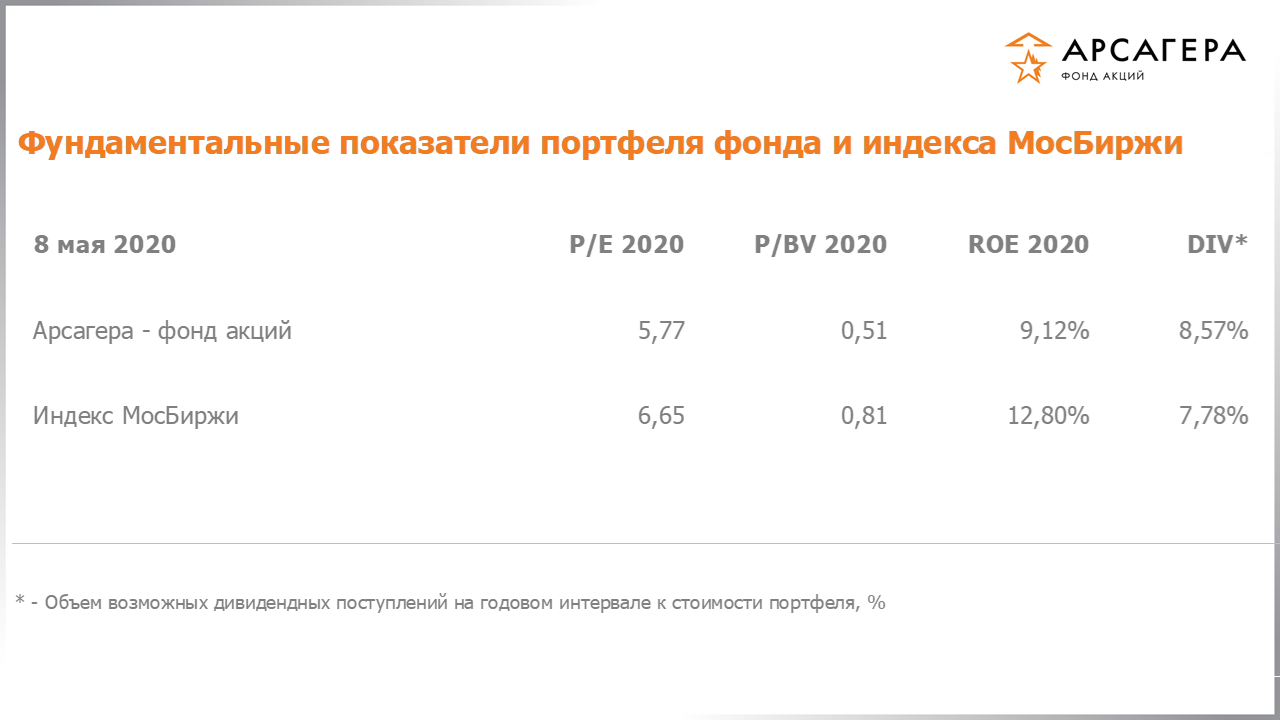 Фундаментальные показатели портфеля фонда «Арсагера – фонд акций» на 01.05.2020: P/E P/BV ROE