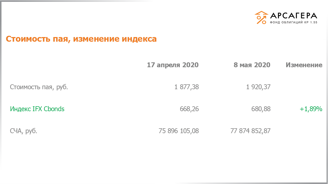 Изменение стоимости пая фонда «Арсагера – фонд облигаций КР 1.55» и индекса IFX Cbonds с 24.04.2020 по 08.05.2020