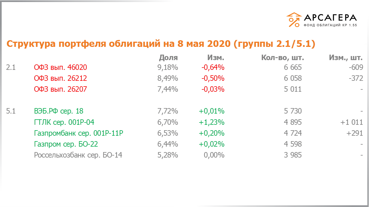 Изменение состава и структуры групп 2.1-5.1 портфеля «Арсагера – фонд облигаций КР 1.55» с 24.04.2020 по 08.05.2020