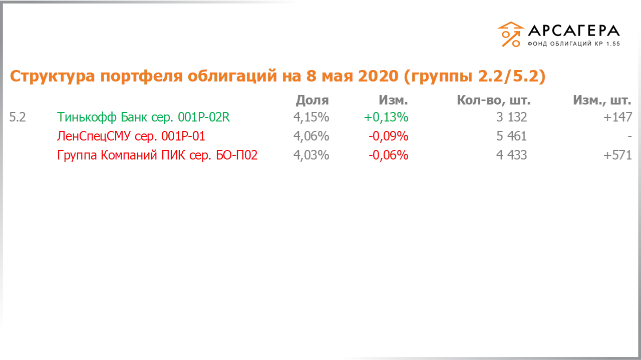 Изменение состава и структуры групп 2.2-5.2 портфеля «Арсагера – фонд облигаций КР 1.55» за период с 24.04.2020 по 08.05.2020