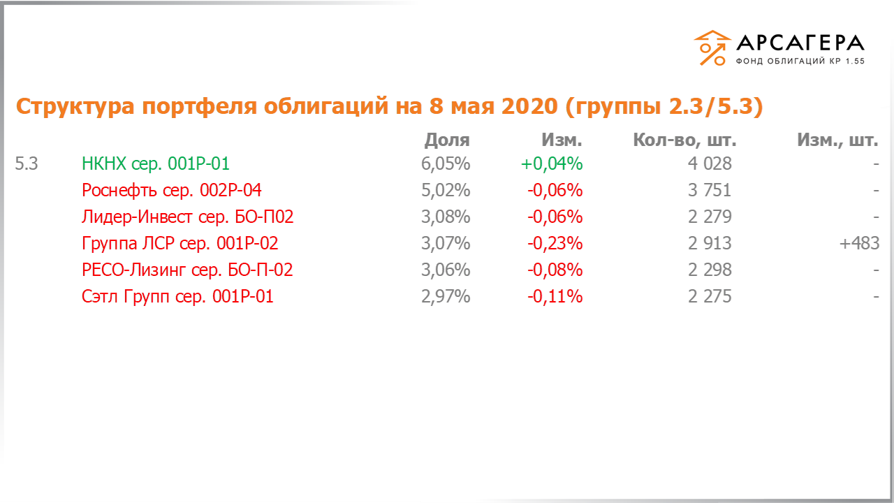 Изменение состава и структуры групп 2.3-5.3 портфеля «Арсагера – фонд облигаций КР 1.55» за период с 24.04.2020 по 08.05.2020