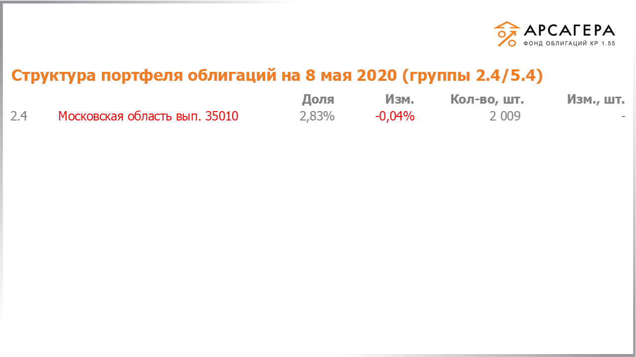 Изменение состава и структуры групп 2.4-5.4 портфеля «Арсагера – фонд облигаций КР 1.55» за период с 24.04.2020 по 08.05.2020