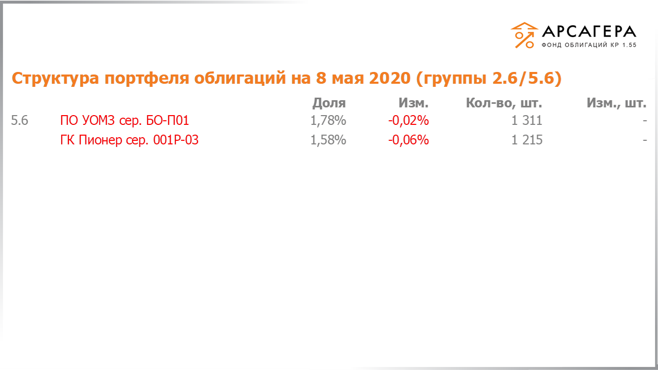 Изменение состава и структуры групп 2.5-5.5 портфеля «Арсагера – фонд облигаций КР 1.55» за период с 24.04.2020 по 08.05.2020