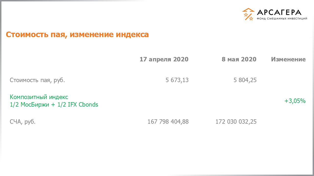 Изменение стоимости пая фонда «Арсагера – фонд смешанных инвестиций» и индексов МосБиржи и IFX Cbonds с 24.04.2020 по 08.05.2020