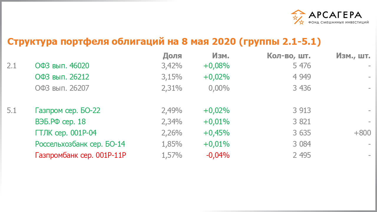 Изменение состава и структуры групп 2.1-5.1 портфеля фонда «Арсагера – фонд смешанных инвестиций» с 24.04.2020 по 08.05.2020