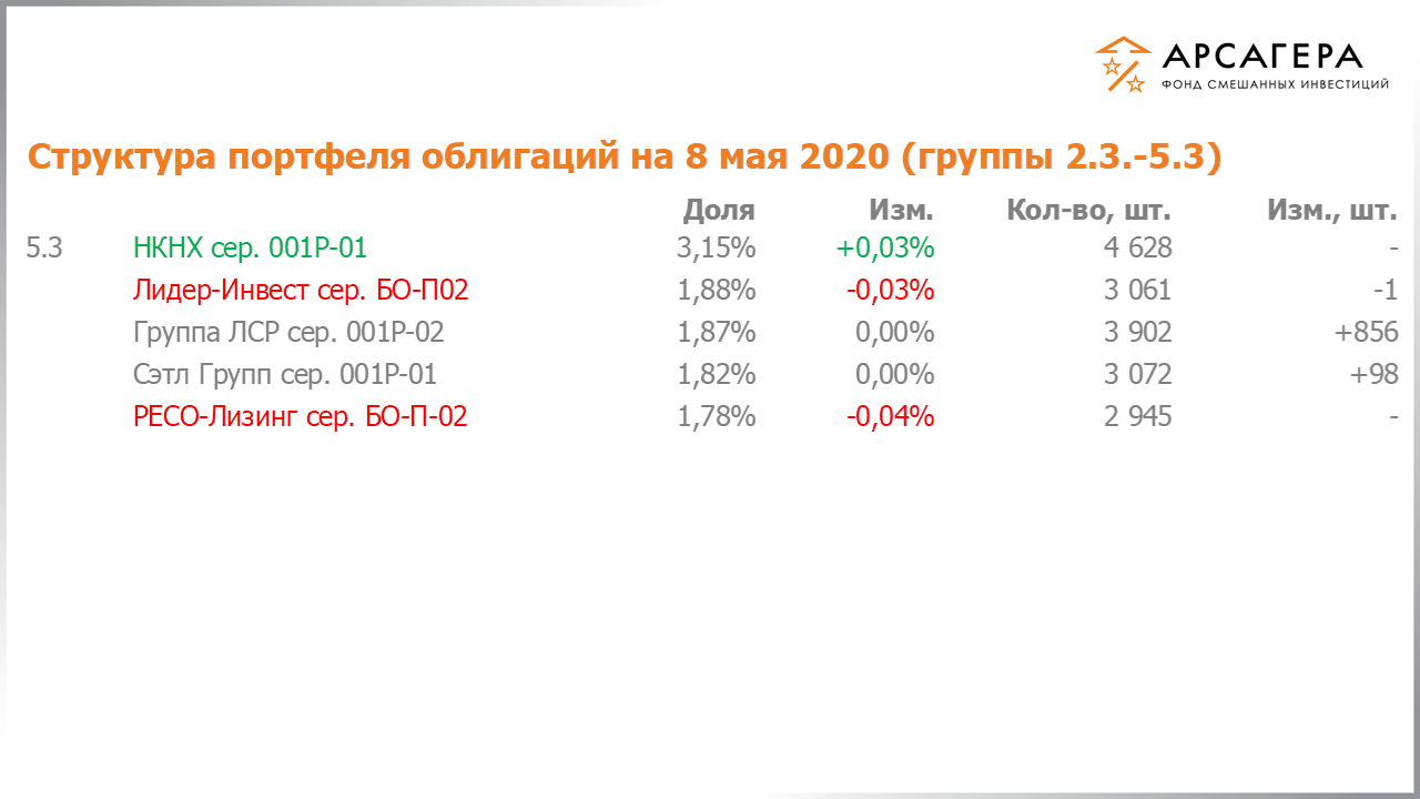 Изменение состава и структуры групп 2.3-5.3 портфеля фонда «Арсагера – фонд смешанных инвестиций» с 24.04.2020 по 08.05.2020