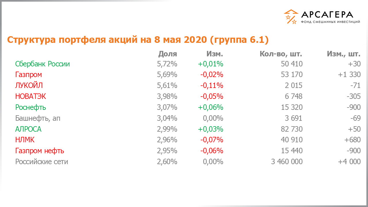 Изменение состава и структуры группы 6.1 портфеля фонда «Арсагера – фонд смешанных инвестиций» c 24.04.2020 по 08.05.2020
