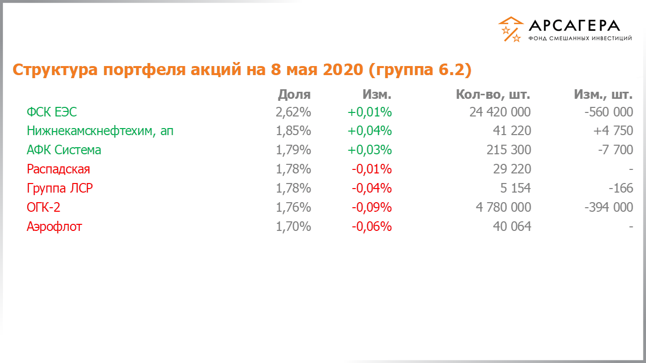 Изменение состава и структуры группы 6.2 портфеля фонда «Арсагера – фонд смешанных инвестиций» c 24.04.2020 по 08.05.2020