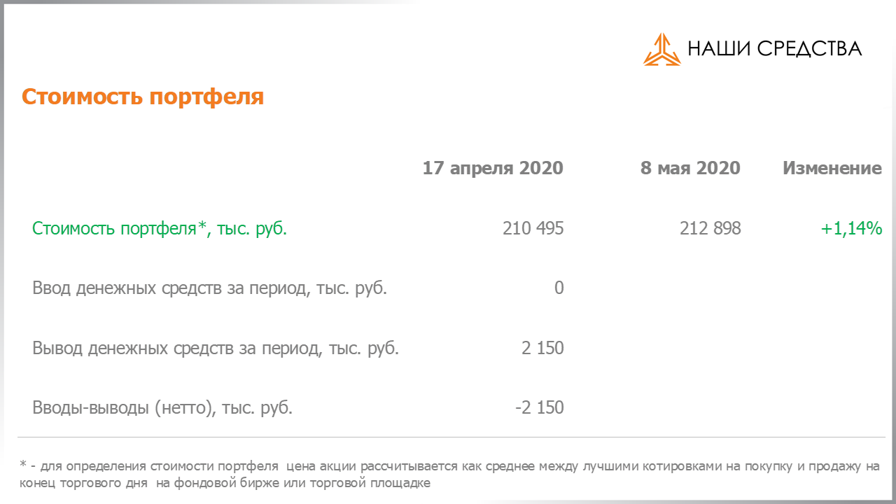 Изменение стоимости портфеля собственных УК «Арсагера» c 24.04.2020 по 08.05.2020