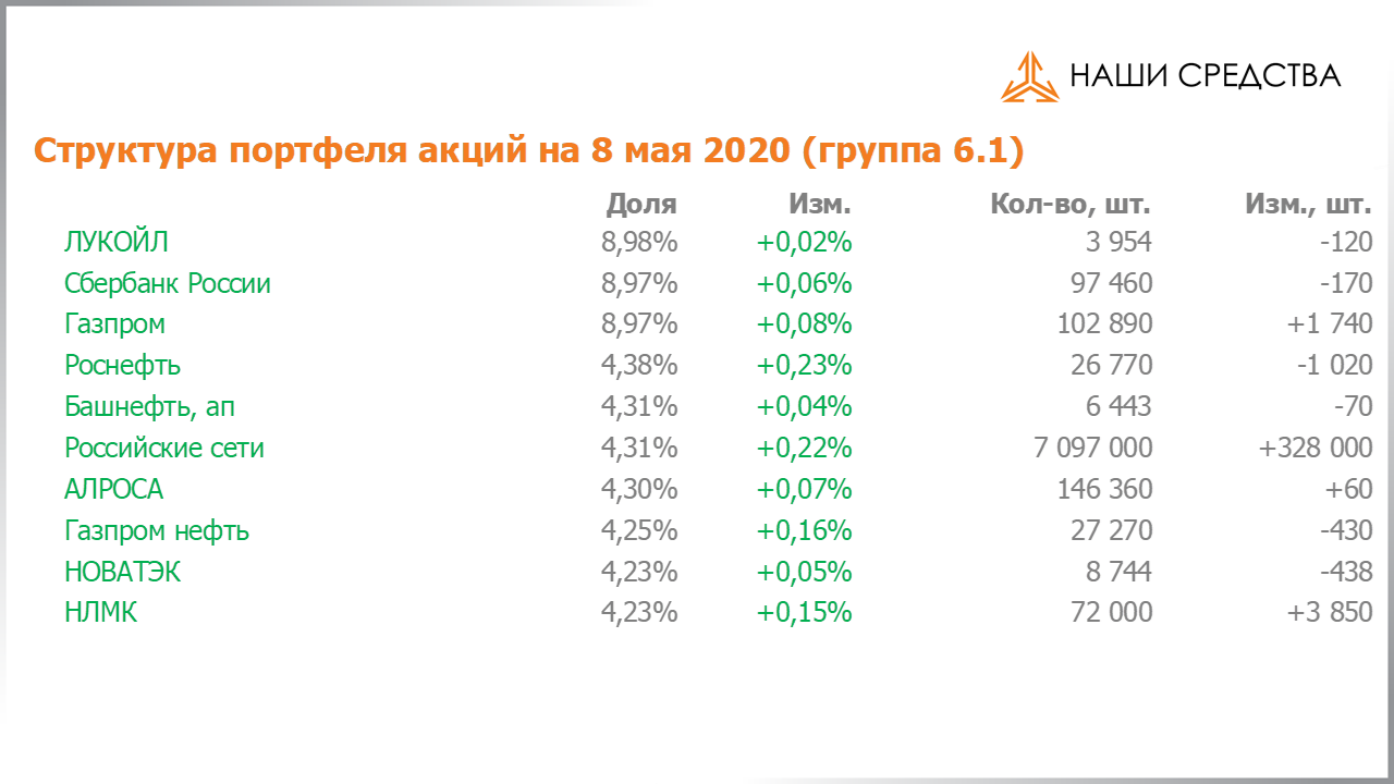 Изменение состава и структуры группы 6.1. портфеля УК «Арсагера» с 24.04.2020 по 08.05.2020