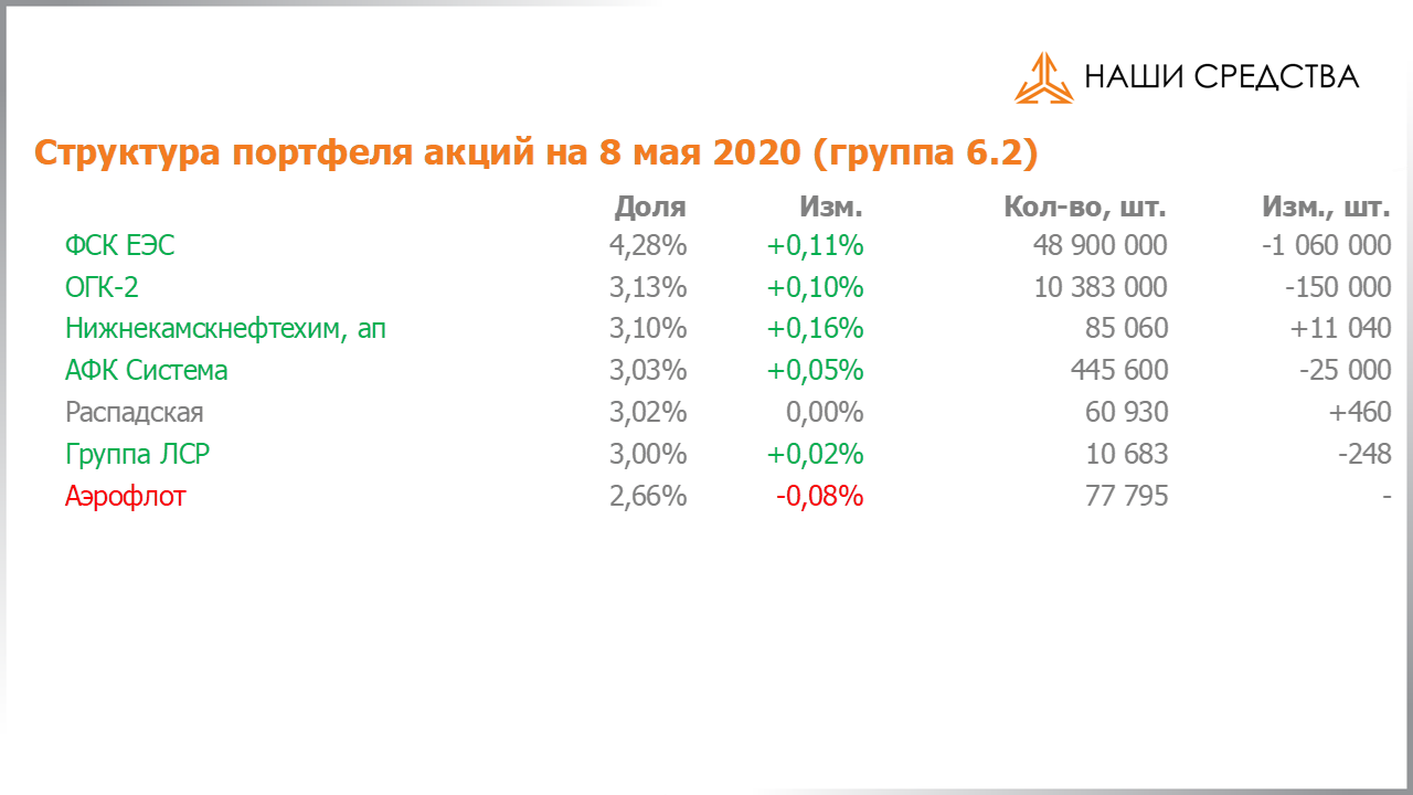 Изменение состава и структуры группы 6.2 портфеля УК «Арсагера» с 24.04.2020 по 08.05.2020