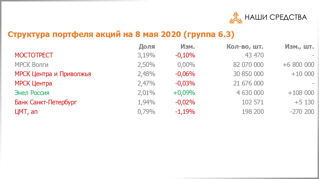 Изменение состава и структуры группы 6.3 портфеля УК «Арсагера» с 24.04.2020 по 08.05.2020