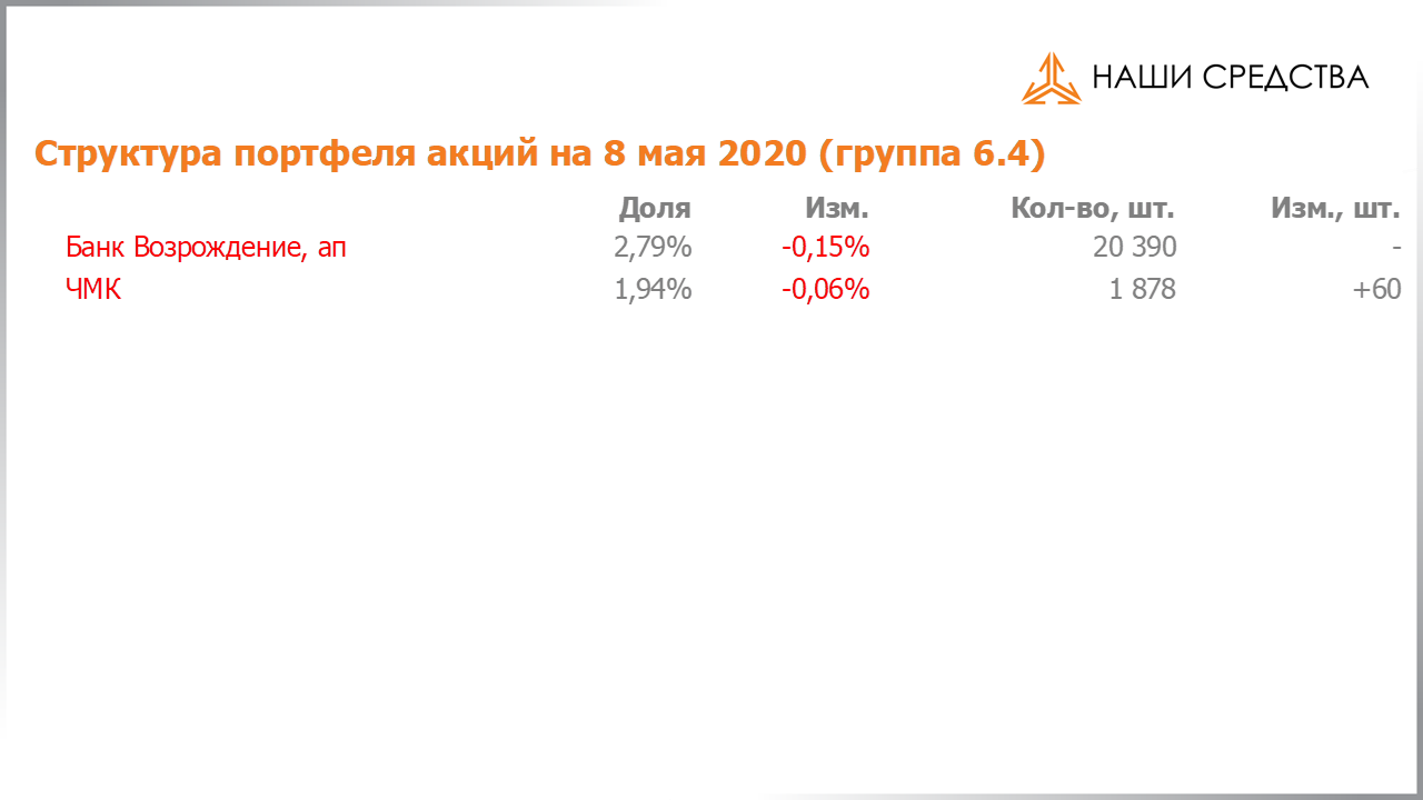 Изменение состава и структуры группы 6.4 портфеля УК «Арсагера» с 24.04.2020 по 08.05.2020