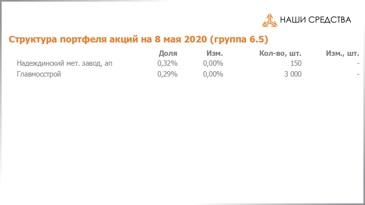 Изменение состава и структуры группы 6.5 портфеля УК «Арсагера» с 24.04.2020 по 08.05.2020