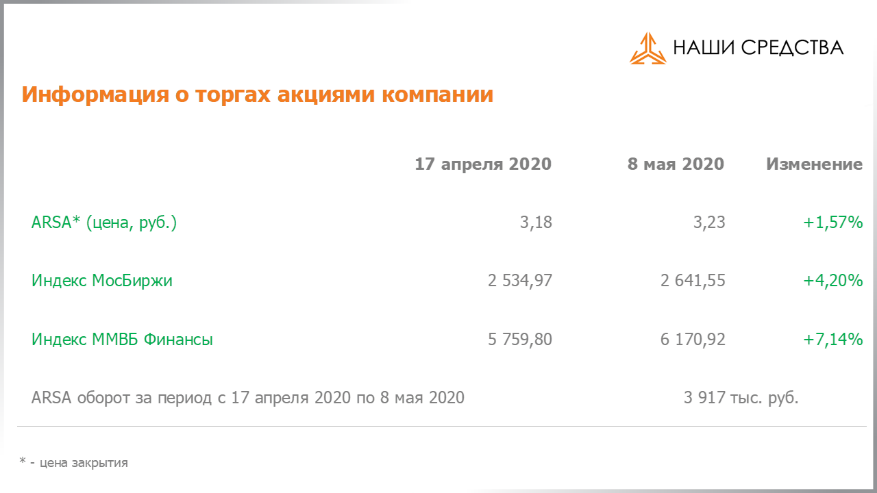 Обязательства по облигациям в долговой части портфеля собственных средств УК «Арсагера» на 08.05.2020