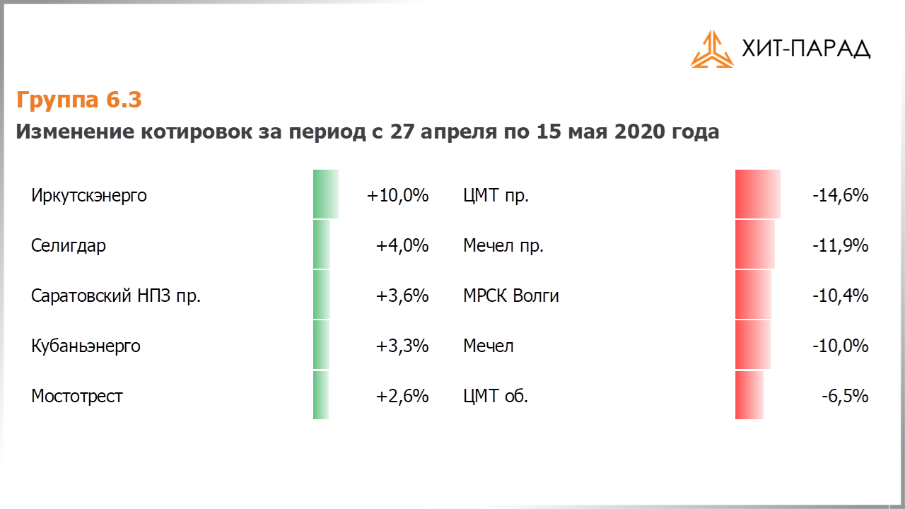 Таблица с изменениями котировок акций группы 6.3 за период с 04.05.2020 по 18.05.2020