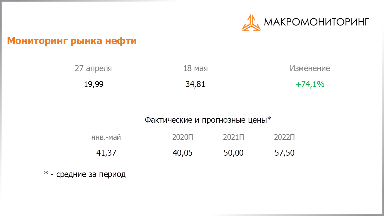 Изменение стоимости нефти за период с 05.05.2020 по 19.05.2020, прогноз цены на нефть от Арсагеры