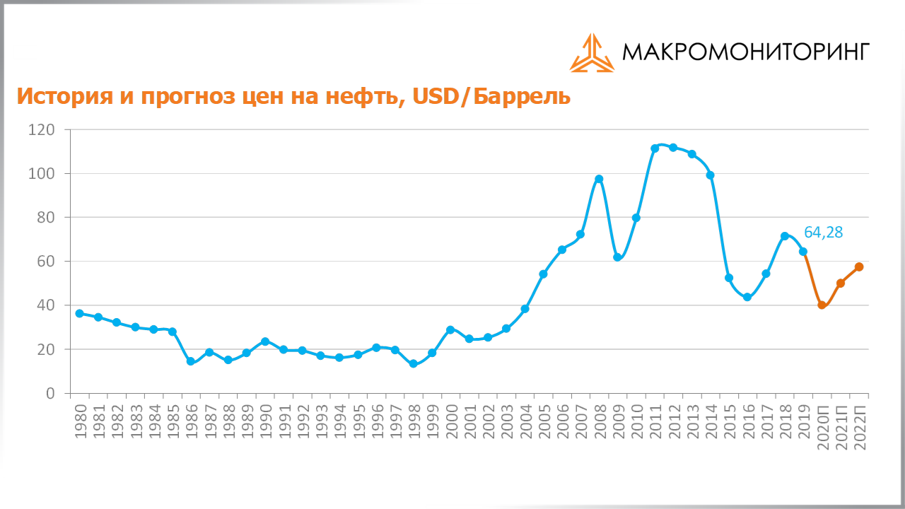 График исторических и прогнозных цен на нефть c 05.05.2020 по 19.05.2020