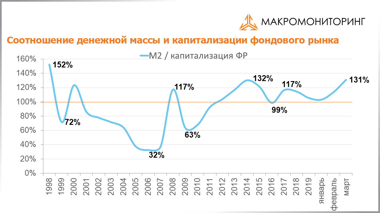 График соотношения денежной массы и капитализации фондового рынка с 05.05.2020 по 19.05.2020